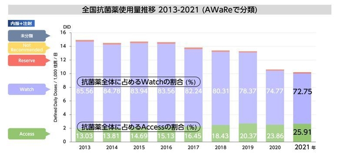 全国抗菌薬使用量推移2013-2021