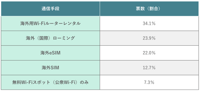 次の海外旅行でどの通信手段を利用したいか