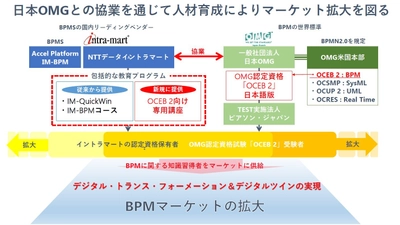 日本OMGとBPM分野の認定資格試験「OCEB 2」の 企画・運営で協業