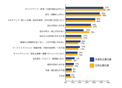 年収800万円以上の外資系・日系企業社員における 「転職のきっかけ」実態調査