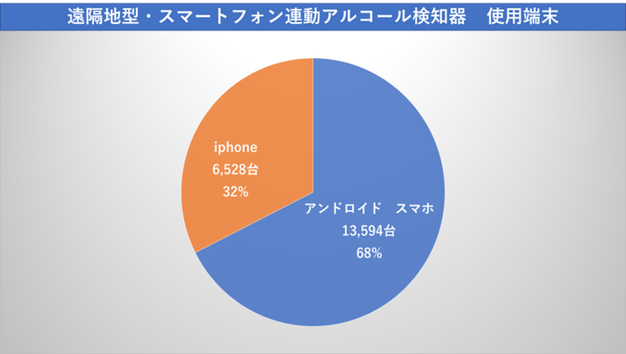 遠隔地型(スマートフォン連動型)アルコール検知器 使用端末
