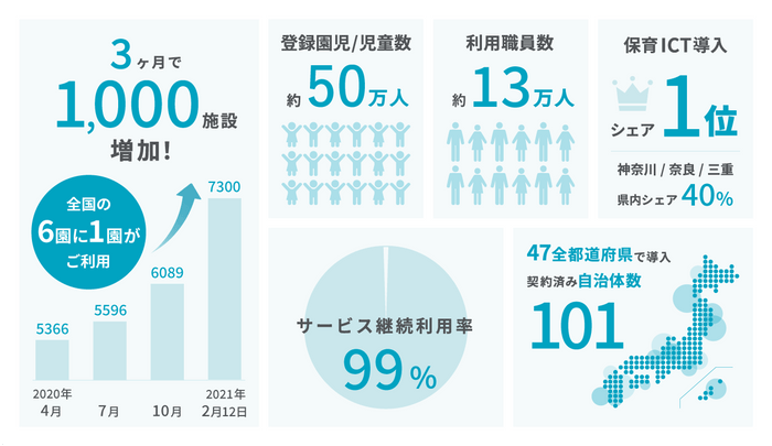 コドモン インフォグラフィック