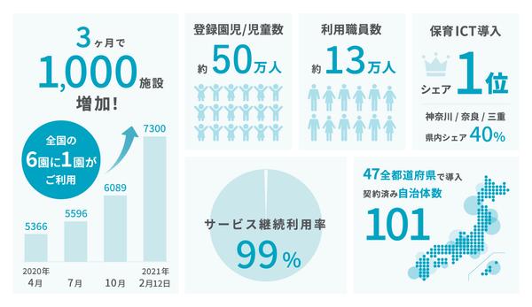 コドモン インフォグラフィック