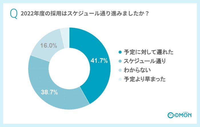 Q4 2022年度の採用はスケジュール通り進みましたか？