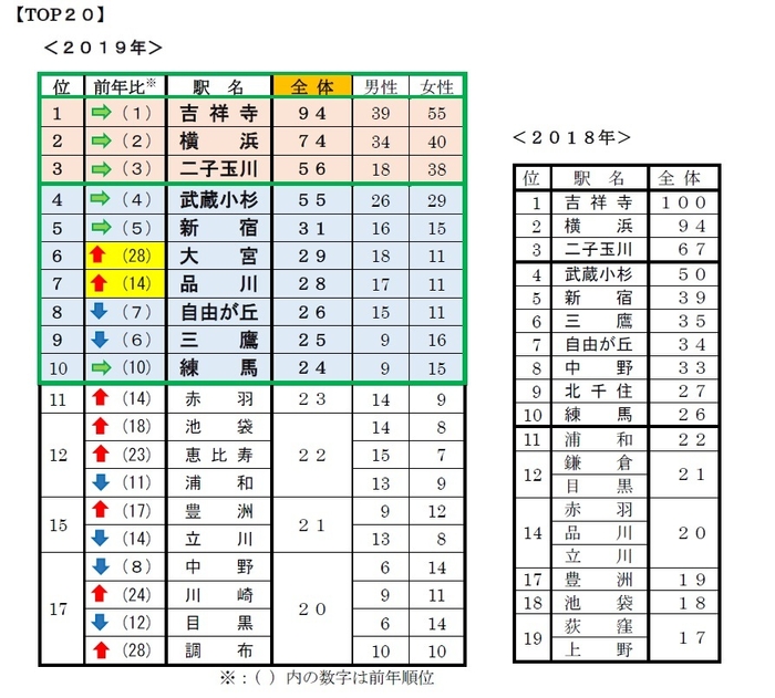 Q2　家族ができたら住みたい街はどこですか？