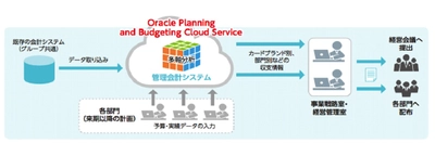 TISが、H2Oリテイリンググループのペルソナの管理会計システムにオラクルの予算管理クラウドを導入