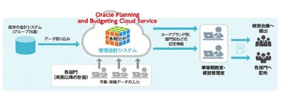 「Oracle Planning and Budgeting Cloud Service」を活用したペルソナの管理会計システム
