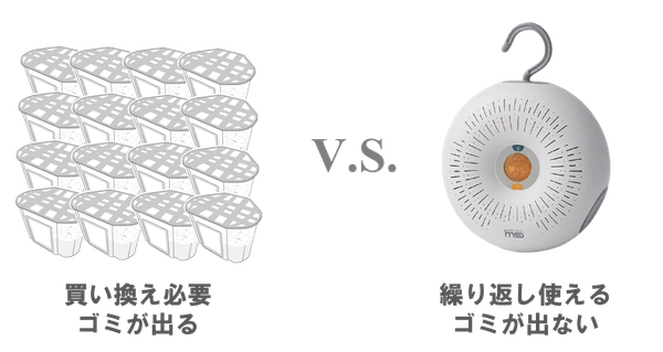 買い換えの手間が減ってお財布にも環境にも優しい