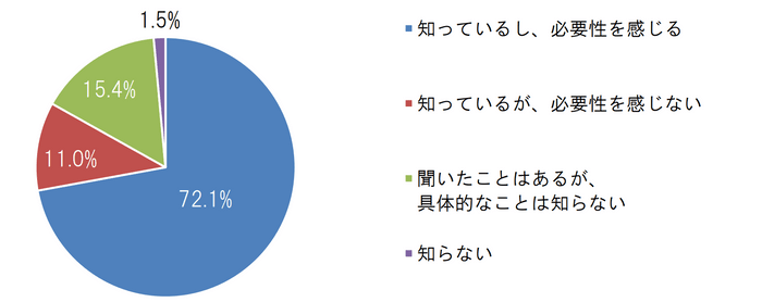 【1】あなたは“終活”を知っていますか？また、必要性を感じますか？（n=3,146、無回答除く）