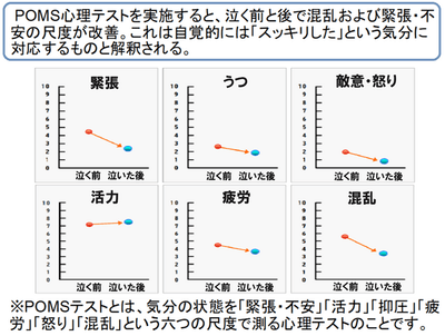 POMS心理検査で涙を流すことによって緊張や不安、心の混乱が軽減することがわかっています