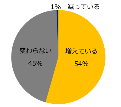 【図1】女性管理職の採用は増えていますか?