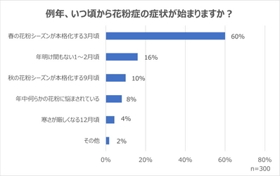 職場の花粉症対策に関する調査(2022年12月)と 取り入れたい5つのアイデアを紹介