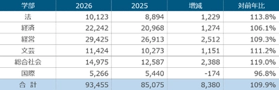 近畿大学　令和8年度（2026年度）一般入試志願者数は174,436人　総志願者数は234,245人で、ともに過去最多