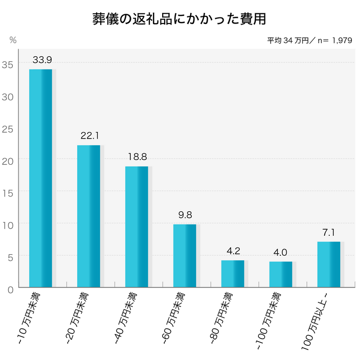 平均34万円／葬儀の返礼品にかかった費用