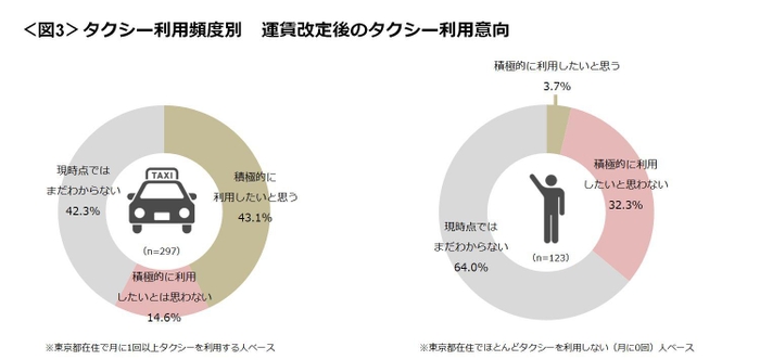 図3_タクシー利用頻度別　運賃改定後のタクシー利用意向