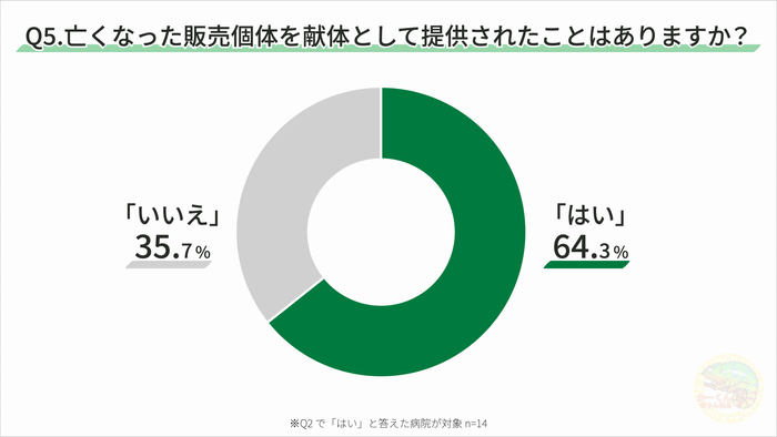 図6 献体の有無