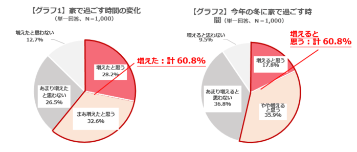 グラフ1：家で過ごす時間の変化／グラフ2：今年の冬に家で過ごす時