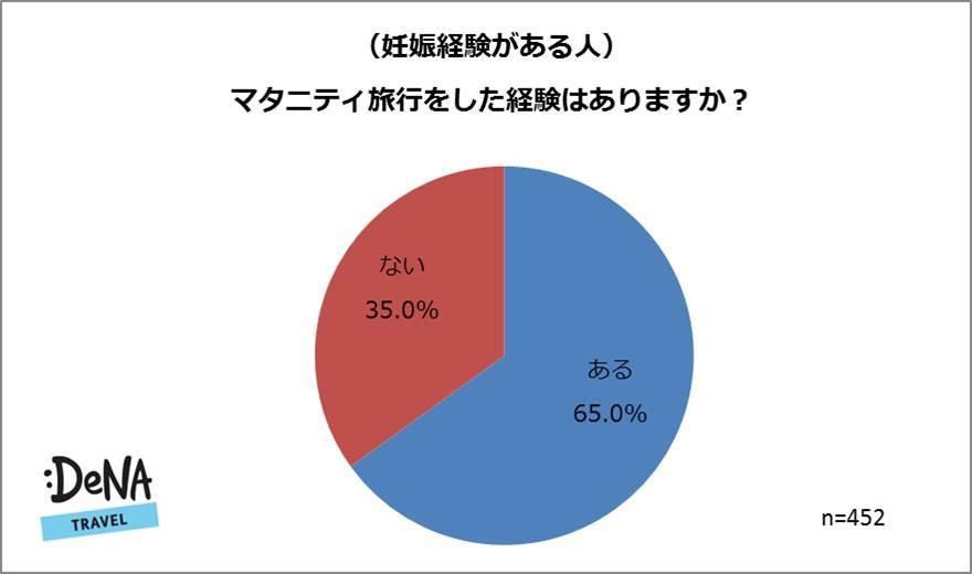 【図3】（妊娠経験がある人）マタニティ旅行をした経験はありますか？