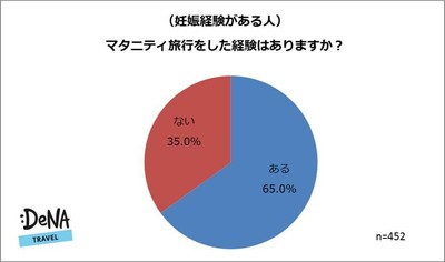 【図3】（妊娠経験がある人）マタニティ旅行をした経験はありますか？