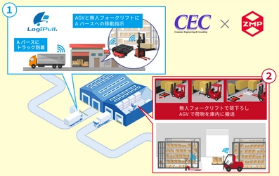 物流ロボットとバース管理システムを連携した 新サービスでZMPとシーイーシーが協業　 物流現場の省人化や自動化による共同開発に取り組む