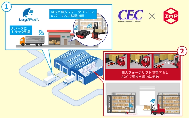 物流ロボットとバース管理システムを連携した 新サービスでZMPとシーイーシーが協業　 物流現場の省人化や自動化による共同開発に取り組む