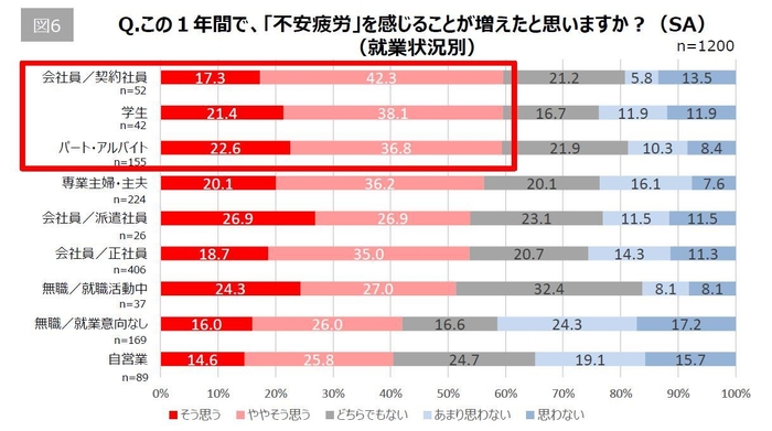 【図6】Q. この1年間で「不安疲労」を感じることが増えたと思いますか?(就業状況別)