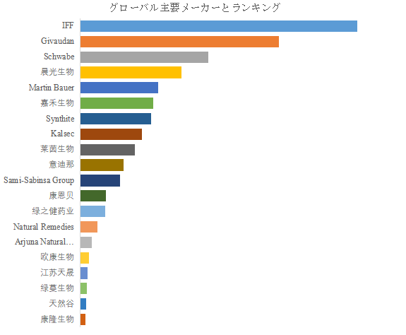 世界の植物エキス市場におけるトップ20企業のランキングと市場シェア（2024年の調査データに基づく；最新のデータは、当社の最新調査データに基づいている）