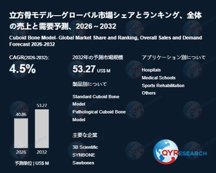 世界の立方骨モデル市場：2032年に4.5%成長率、市場規模は53.27百万米ドルに達する見込み