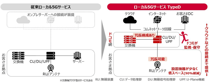 <図1 サービス提供の全体像と既存サービスとの構成比較>