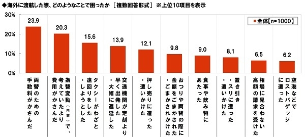 海外渡航で困ったこと