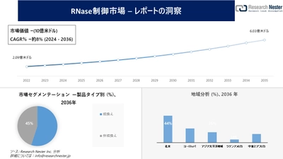 RNase制御市場調査の発展、傾向、需要、成長分析および予測2024―2036年