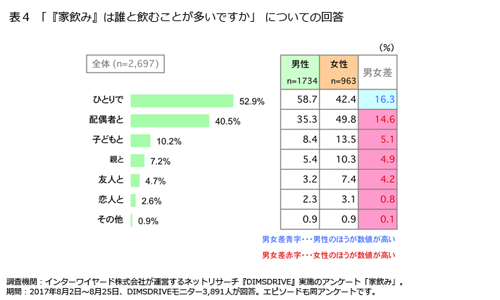 表4「『家飲み』は誰と飲むことが多いですか」についての回答