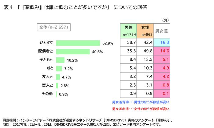 表4「『家飲み』は誰と飲むことが多いですか」についての回答