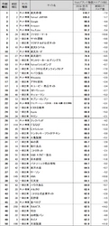 Webサイトのブランド力、 総合編は前回に続き「楽天市場」が首位を獲得　 一般企業サイト編は、「ファミリーマート」が初のトップ　 「ヤマト運輸」「マクドナルド公式サイト」が続く　 日経BPコンサルティング調べ　「Webブランド調査2024-秋冬」