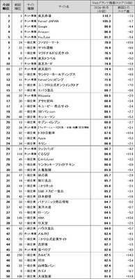 Webサイトのブランド力、 総合編は前回に続き「楽天市場」が首位を獲得　 一般企業サイト編は、「ファミリーマート」が初のトップ　 「ヤマト運輸」「マクドナルド公式サイト」が続く　 日経BPコンサルティング調べ　「Webブランド調査2024-秋冬」