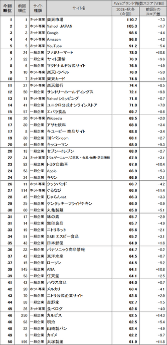 図表1 ●Webブランド指数　総合ランキング　トップ50