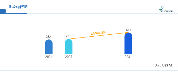 図.   耐放射線照明世界総市場規模