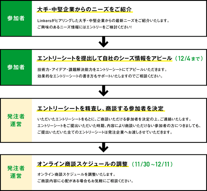 エントリーから商談までの流れ