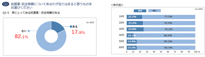 Q2-5　家にとってある抗菌薬・抗生物質がある