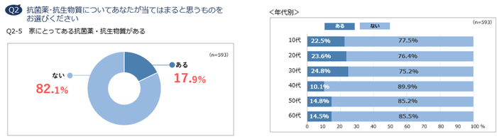 Q2-5 家にとってある抗菌薬・抗生物質がある