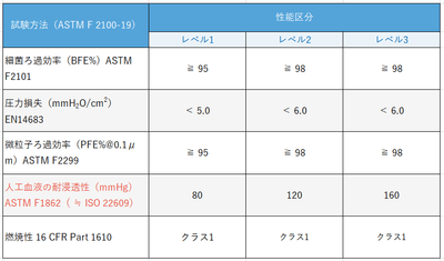 人工血液バリア性試験基準値