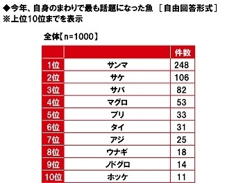 今年、自身のまわりで最も話題になった魚