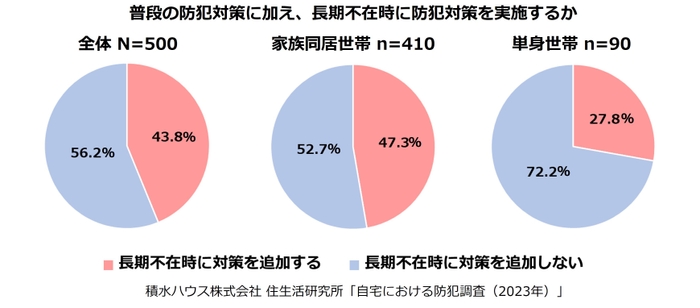 積水ハウス株式会社 住生活研究所「自宅における防犯調査(2023年)」