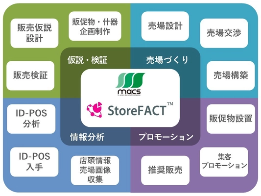 インストアソリューションカンパニーのマックス　 変化する購買行動のリアルを発掘する売場検証プログラム 「StoreFACT(TM)」でショッパーのニーズを可視化
