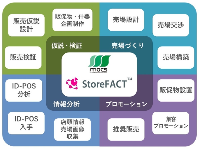 図1:仮説・検証・売場づくり、プロモーション、情報分析を一気通貫