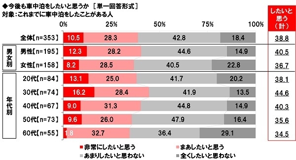 今後も車中泊をしたいと思うか