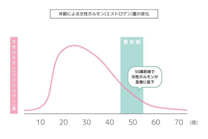 年齢による女性ホルモン量の変化のグラフ グラフは40歳頃から減少し始め、50歳前後で急激に低下する女性ホルモン(エストロゲン)の変化を示しています
