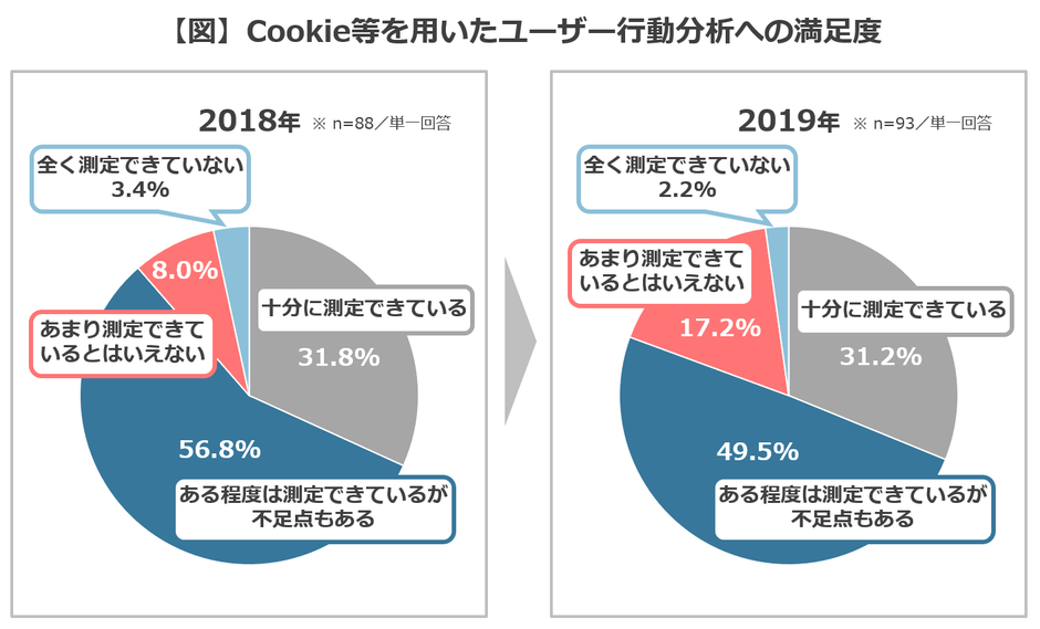 【図】Cookie等を用いたユーザー行動分析への満足度
