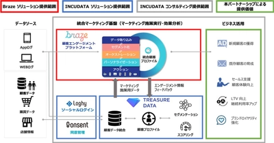 Brazeとインキュデータ、 企業のデジタルマーケティング戦略を支援する パートナーシップを締結