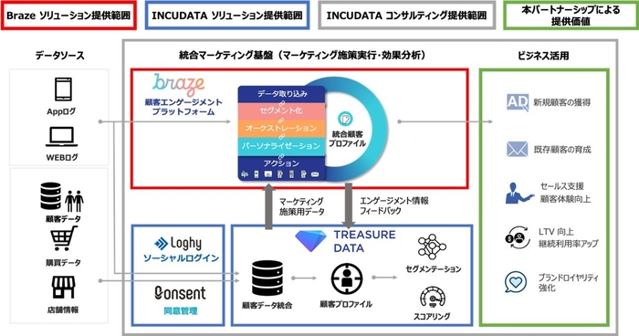 本協業における両社のサービス提供範囲